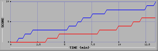 Team Scoring Graph