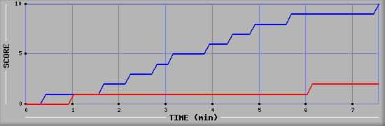 Team Scoring Graph
