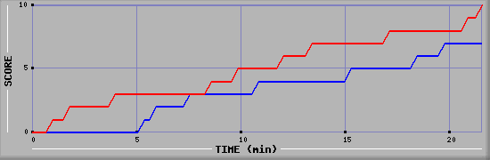 Team Scoring Graph