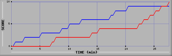 Team Scoring Graph