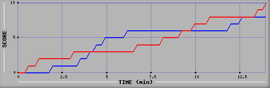 Team Scoring Graph