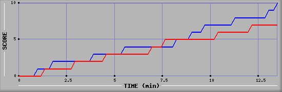 Team Scoring Graph