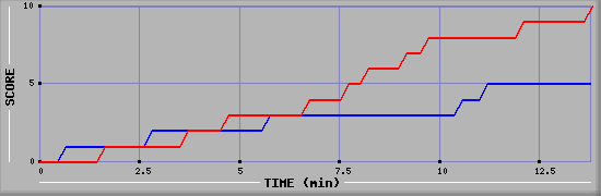 Team Scoring Graph