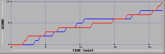 Team Scoring Graph
