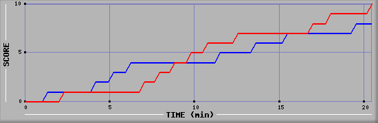 Team Scoring Graph