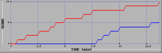 Team Scoring Graph