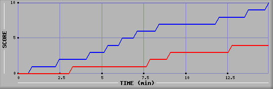 Team Scoring Graph