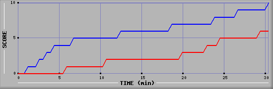 Team Scoring Graph