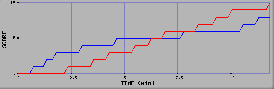 Team Scoring Graph