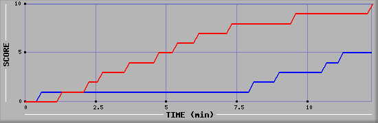 Team Scoring Graph