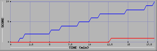 Team Scoring Graph