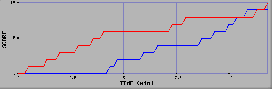 Team Scoring Graph
