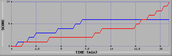 Team Scoring Graph