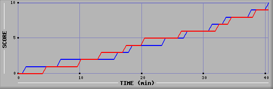Team Scoring Graph