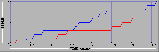 Team Scoring Graph