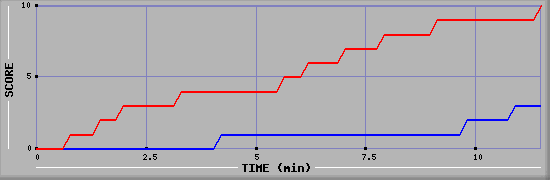 Team Scoring Graph