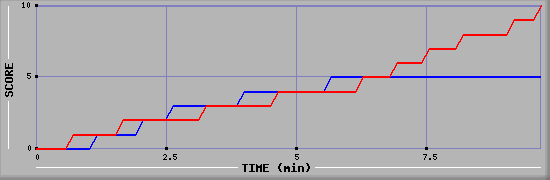 Team Scoring Graph