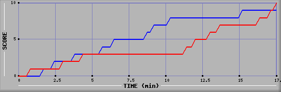 Team Scoring Graph