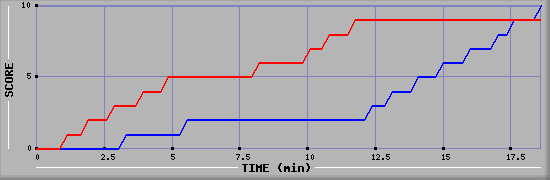 Team Scoring Graph