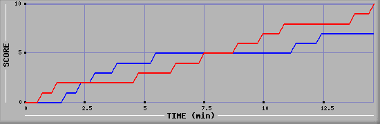 Team Scoring Graph