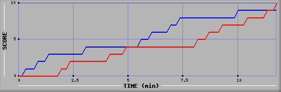Team Scoring Graph
