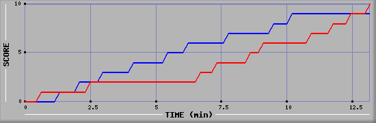Team Scoring Graph