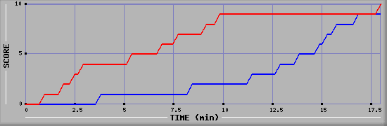 Team Scoring Graph