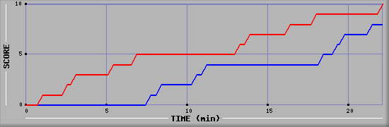 Team Scoring Graph