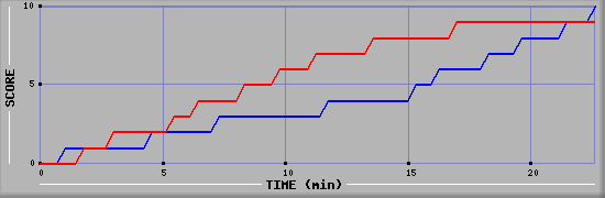 Team Scoring Graph