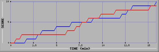 Team Scoring Graph
