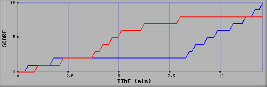 Team Scoring Graph
