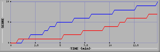Team Scoring Graph