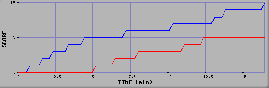 Team Scoring Graph