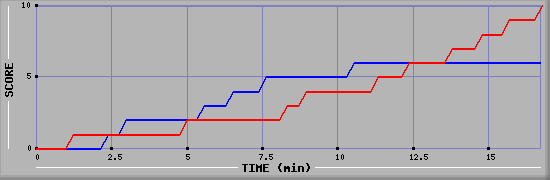 Team Scoring Graph