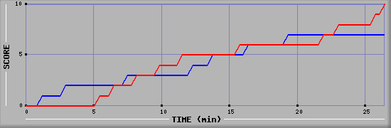 Team Scoring Graph
