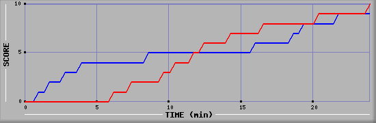 Team Scoring Graph