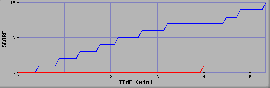 Team Scoring Graph