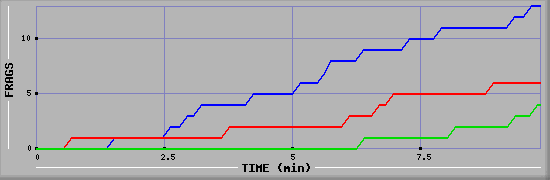 Frag Graph
