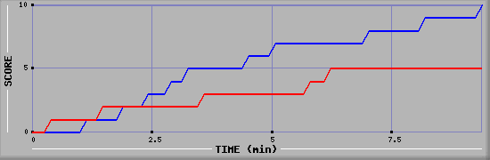 Team Scoring Graph