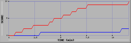 Team Scoring Graph