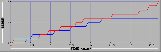 Team Scoring Graph