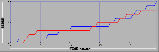 Team Scoring Graph