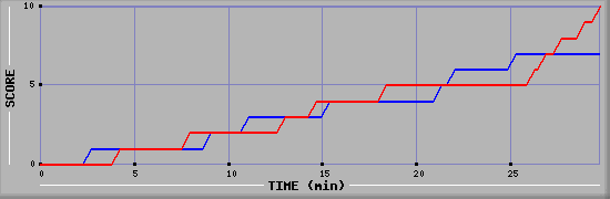 Team Scoring Graph
