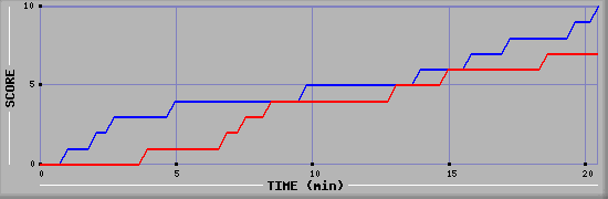 Team Scoring Graph
