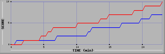 Team Scoring Graph
