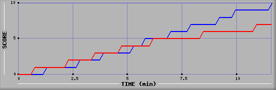 Team Scoring Graph