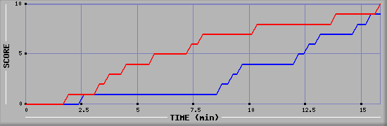 Team Scoring Graph